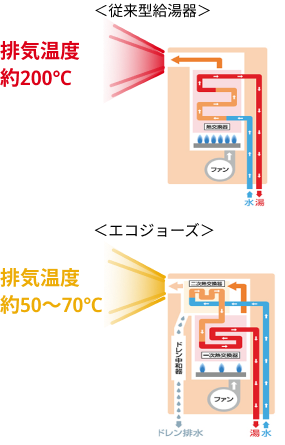 お湯の温度 節約 コレクション 1 食器