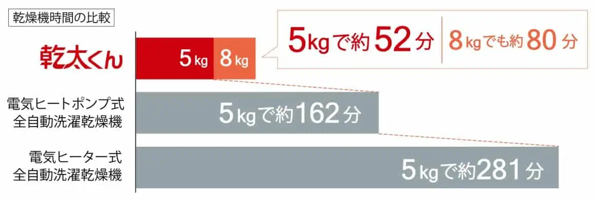 かんたくん（乾太くん）人気のガス衣類乾燥機